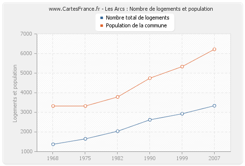 Les Arcs : Nombre de logements et population